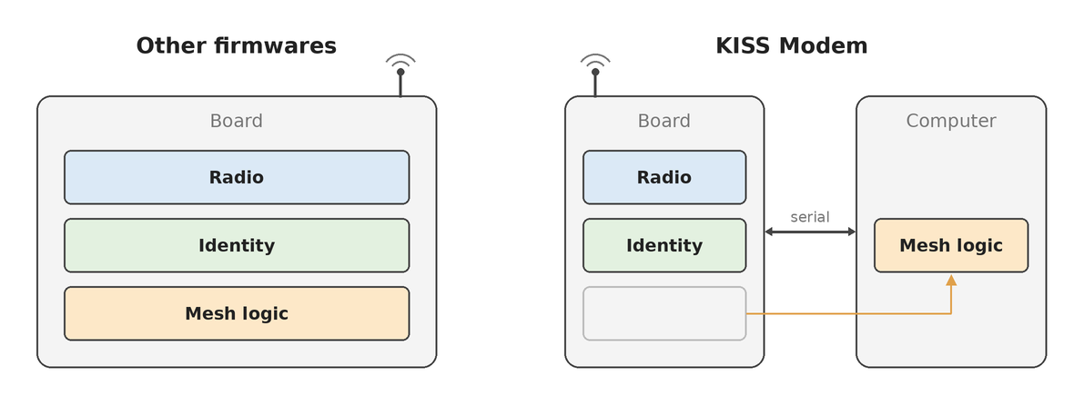 kiss modem brains